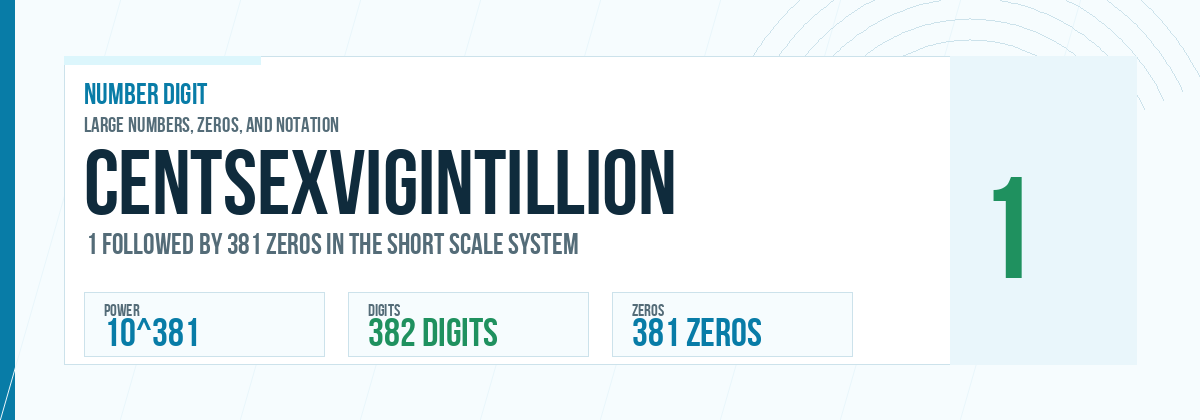 Centsexvigintillion number: 10^381 with 381 zeros