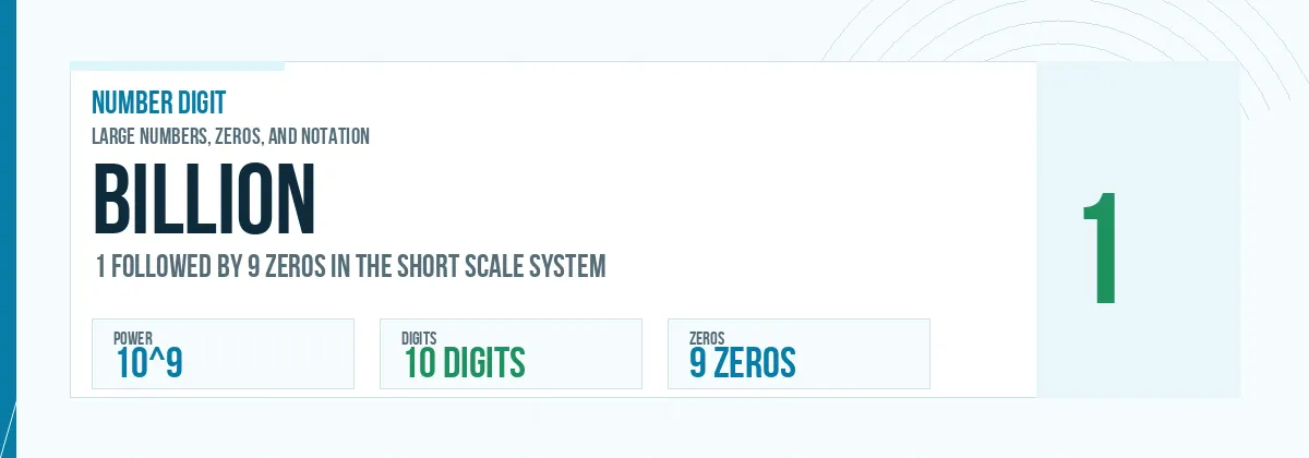 Billion number: 10^9 with 9 zeros