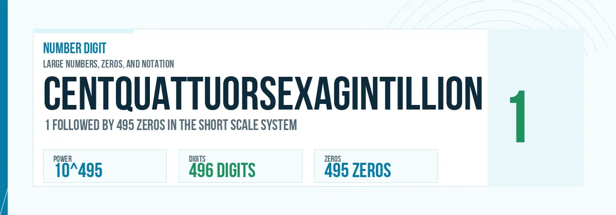 Centquattuorsexagintillion number: 10^495 with 495 zeros