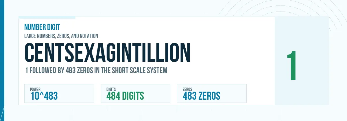 Centsexagintillion number: 10^483 with 483 zeros