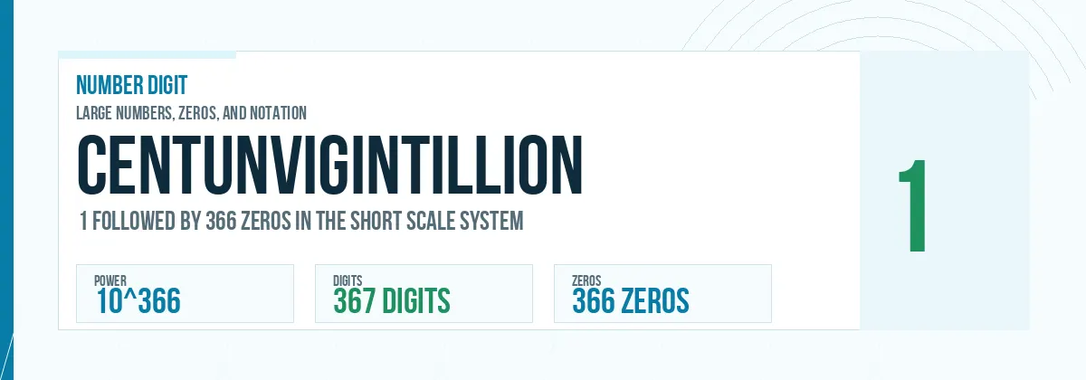 Centunvigintillion number: 10^366 with 366 zeros
