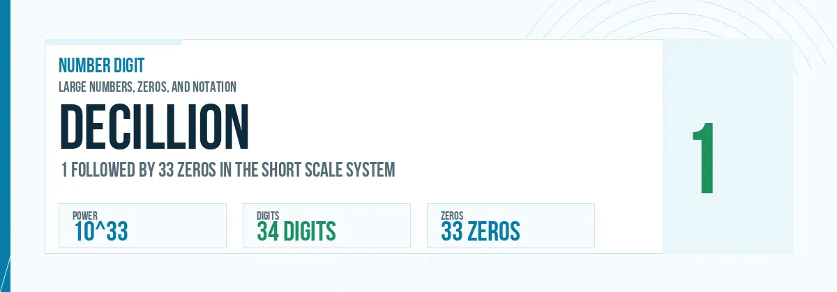 Decillion number: 10^33 with 33 zeros