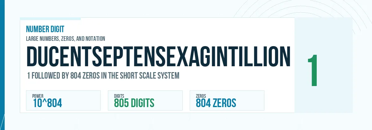 Ducentseptensexagintillion number: 10^804 with 804 zeros