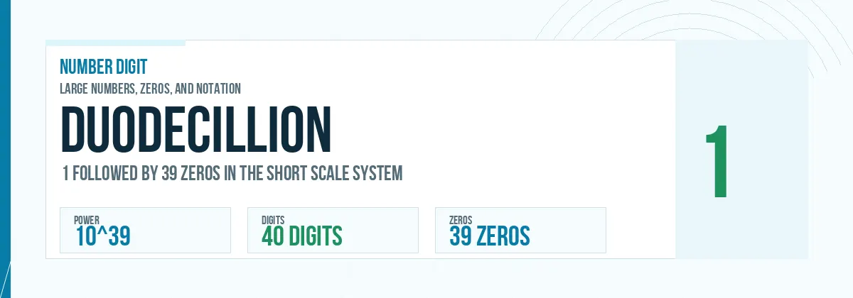 Duodecillion number: 10^39 with 39 zeros