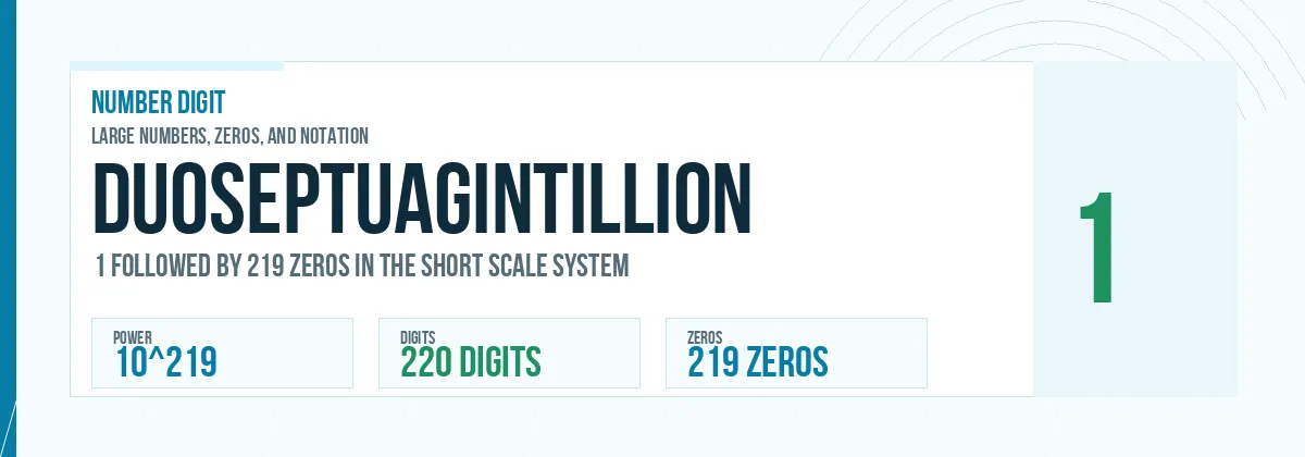 Duoseptuagintillion number: 10^219 with 219 zeros