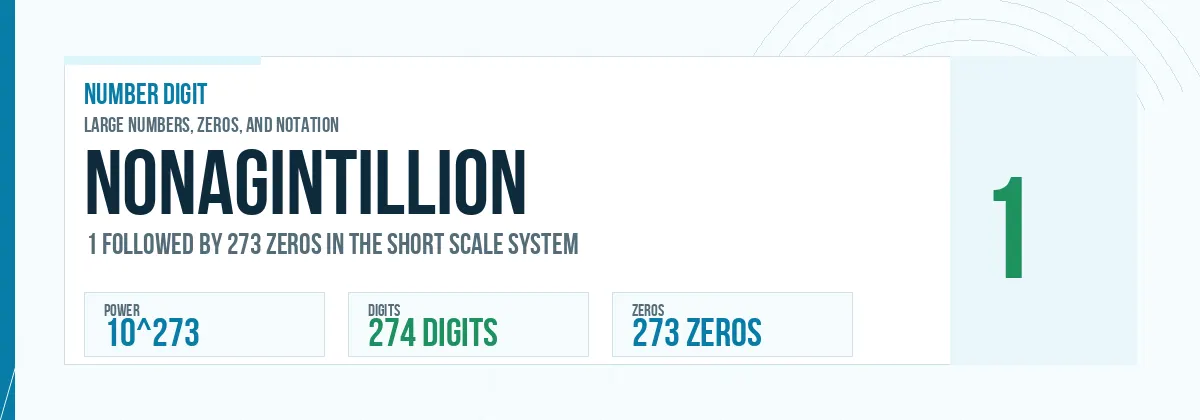 Nonagintillion number: 10^273 with 273 zeros