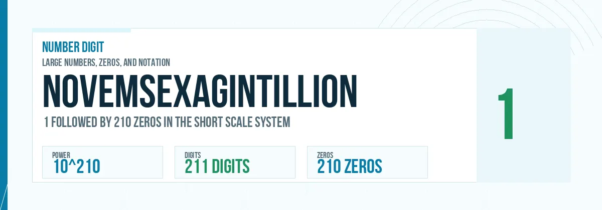 Novemsexagintillion number: 10^210 with 210 zeros