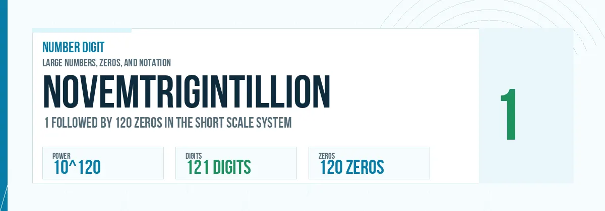 Novemtrigintillion number: 10^120 with 120 zeros