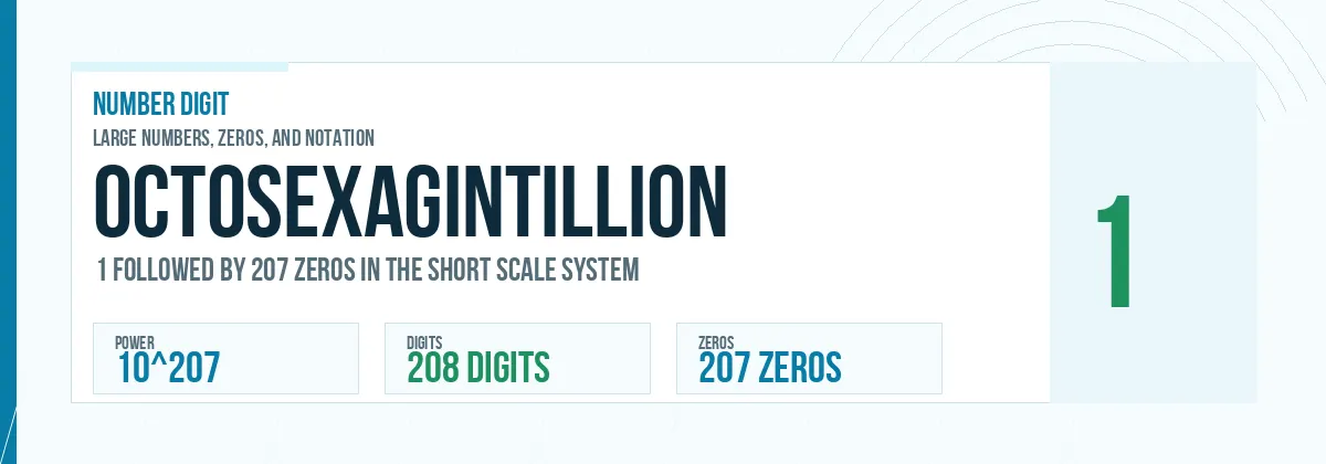 Octosexagintillion number: 10^207 with 207 zeros