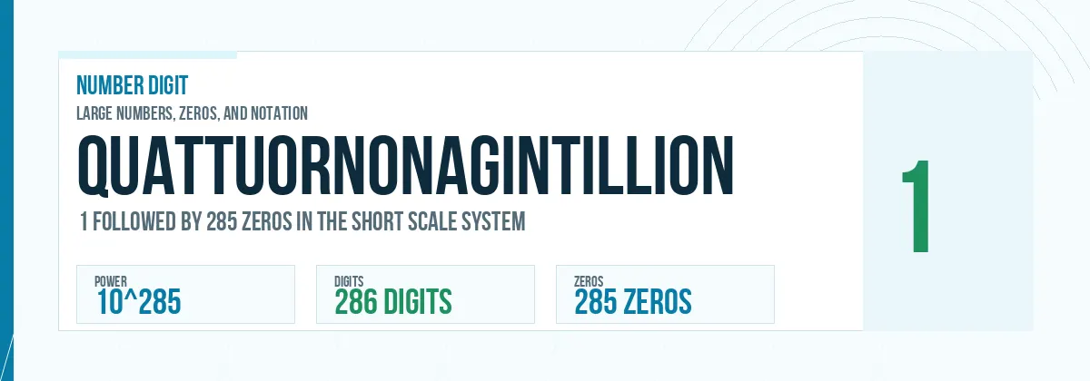 Quattuornonagintillion number: 10^285 with 285 zeros