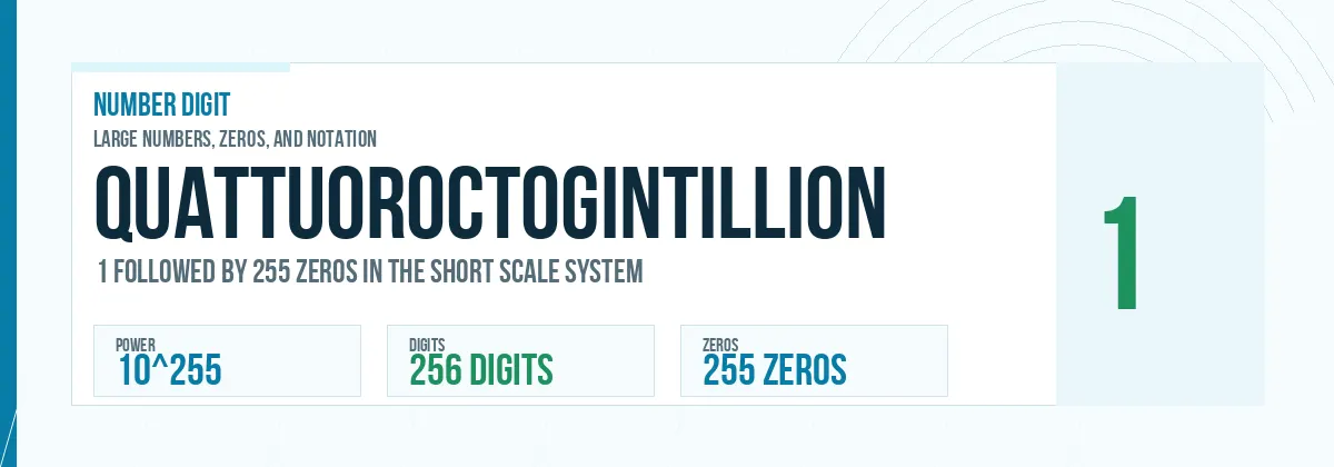 Quattuoroctogintillion number: 10^255 with 255 zeros