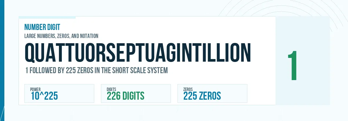 Quattuorseptuagintillion number: 10^225 with 225 zeros