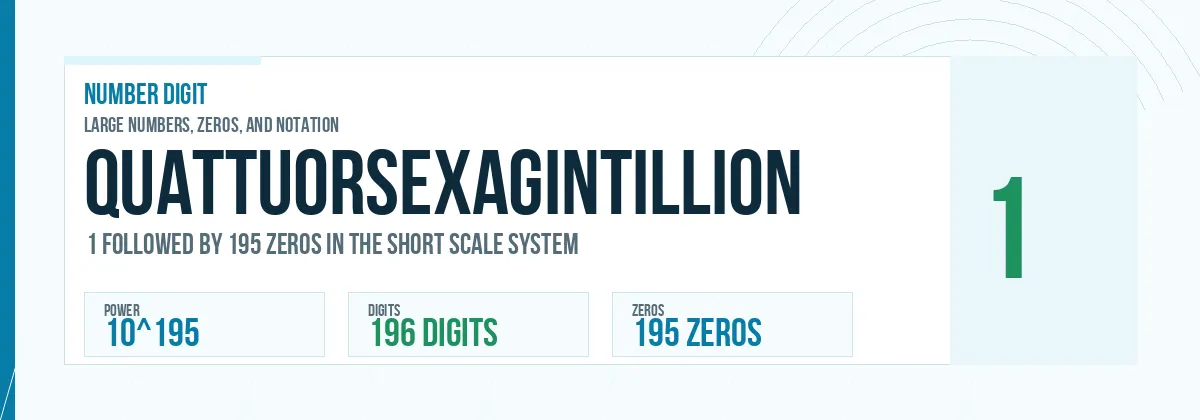 Quattuorsexagintillion number: 10^195 with 195 zeros