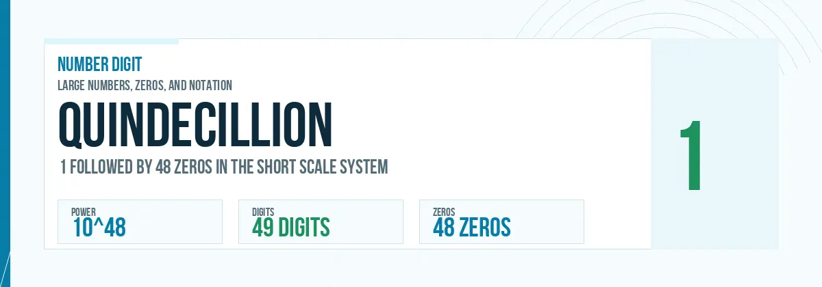 Quindecillion number: 10^48 with 48 zeros
