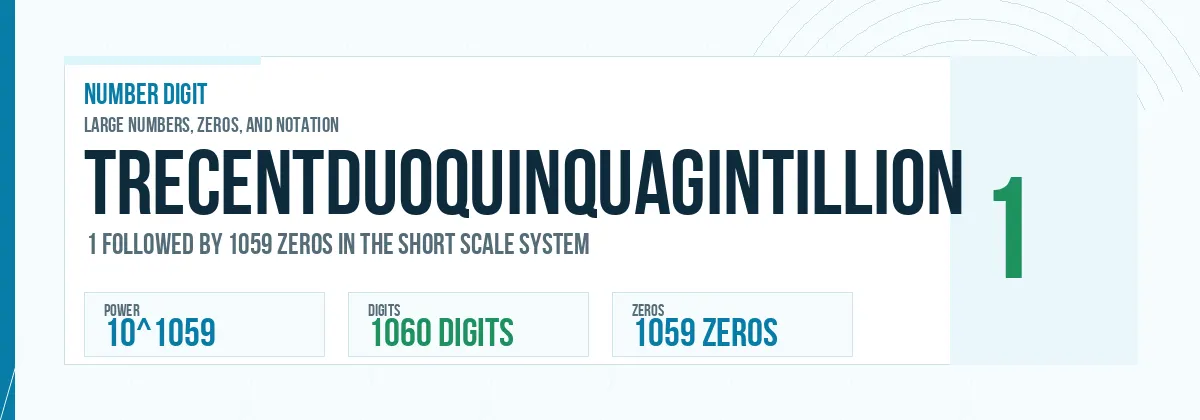 Trecentduoquinquagintillion number: 10^1059 with 1059 zeros