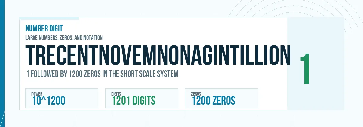 Trecentnovemnonagintillion number: 10^1200 with 1200 zeros