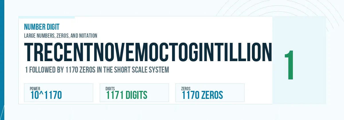 Trecentnovemoctogintillion number: 10^1170 with 1170 zeros