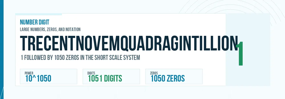 Trecentnovemquadragintillion number: 10^1050 with 1050 zeros