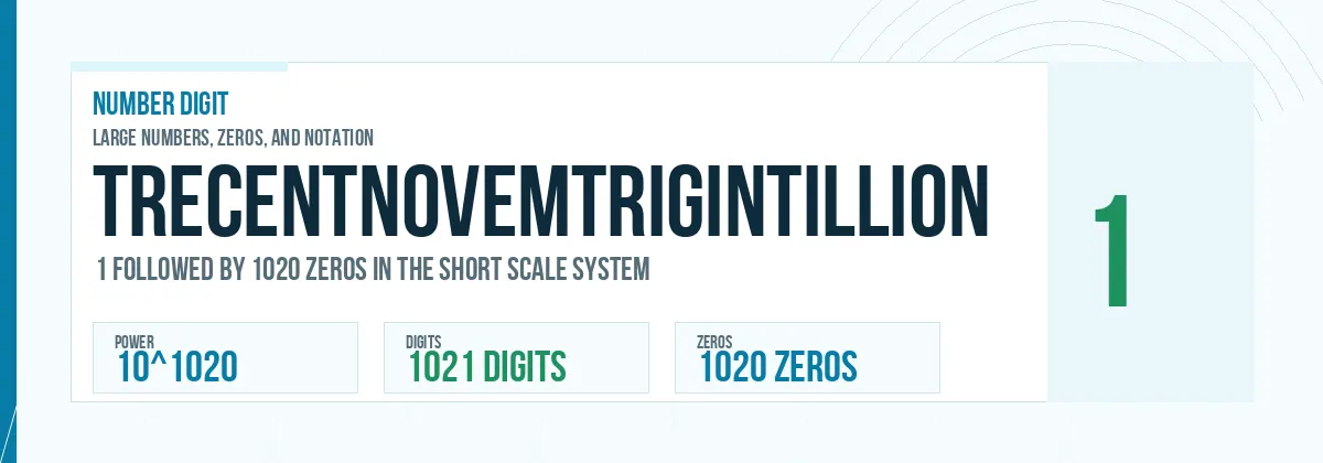 Trecentnovemtrigintillion number: 10^1020 with 1020 zeros