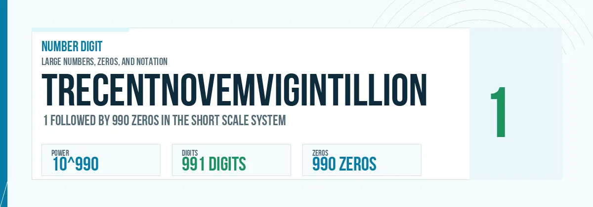 Trecentnovemvigintillion number: 10^990 with 990 zeros