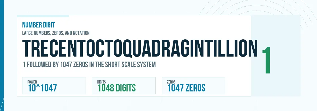 Trecentoctoquadragintillion number: 10^1047 with 1047 zeros