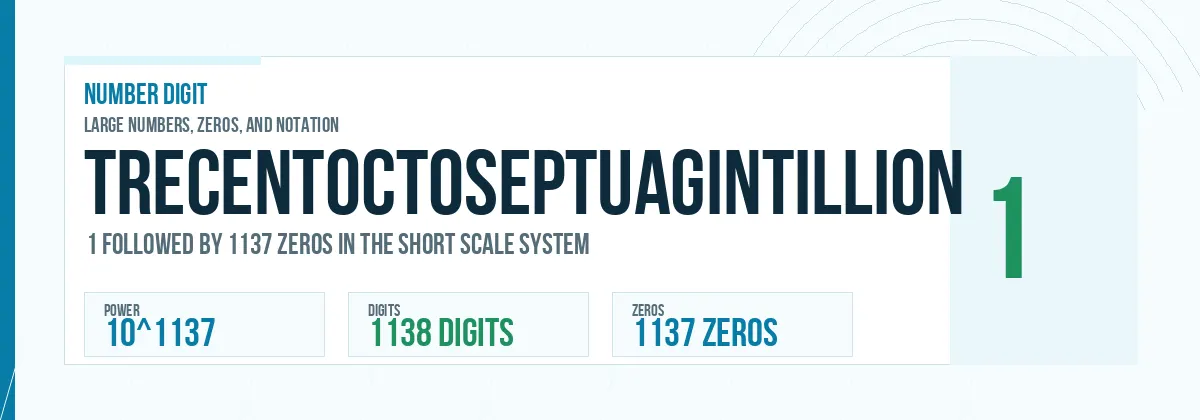 Trecentoctoseptuagintillion number: 10^1137 with 1137 zeros