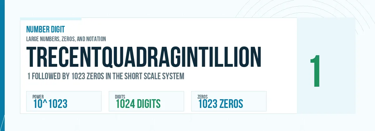 Trecentquadragintillion number: 10^1023 with 1023 zeros