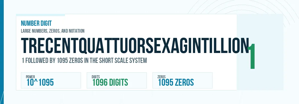 Trecentquattuorsexagintillion number: 10^1095 with 1095 zeros