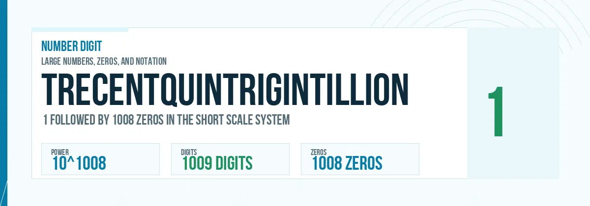 Trecentquintrigintillion number: 10^1008 with 1008 zeros
