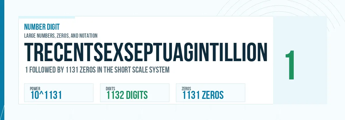 Trecentsexseptuagintillion number: 10^1131 with 1131 zeros