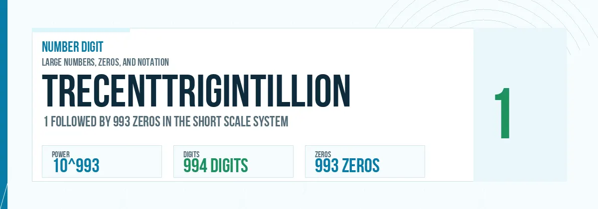 Trecenttrigintillion number: 10^993 with 993 zeros