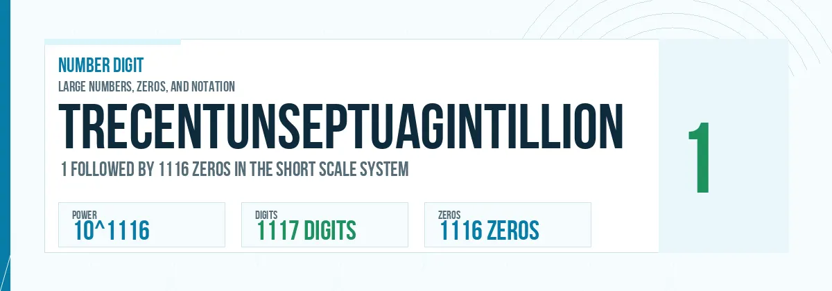 Trecentunseptuagintillion number: 10^1116 with 1116 zeros