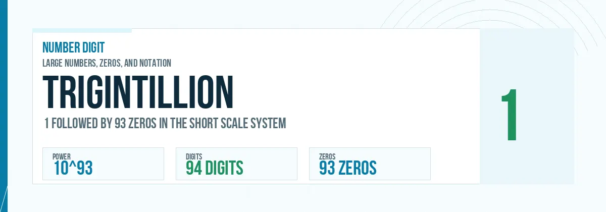 Trigintillion number: 10^93 with 93 zeros