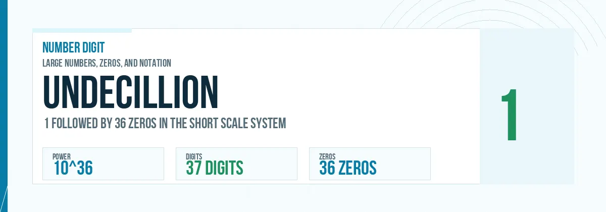 Undecillion number: 10^36 with 36 zeros