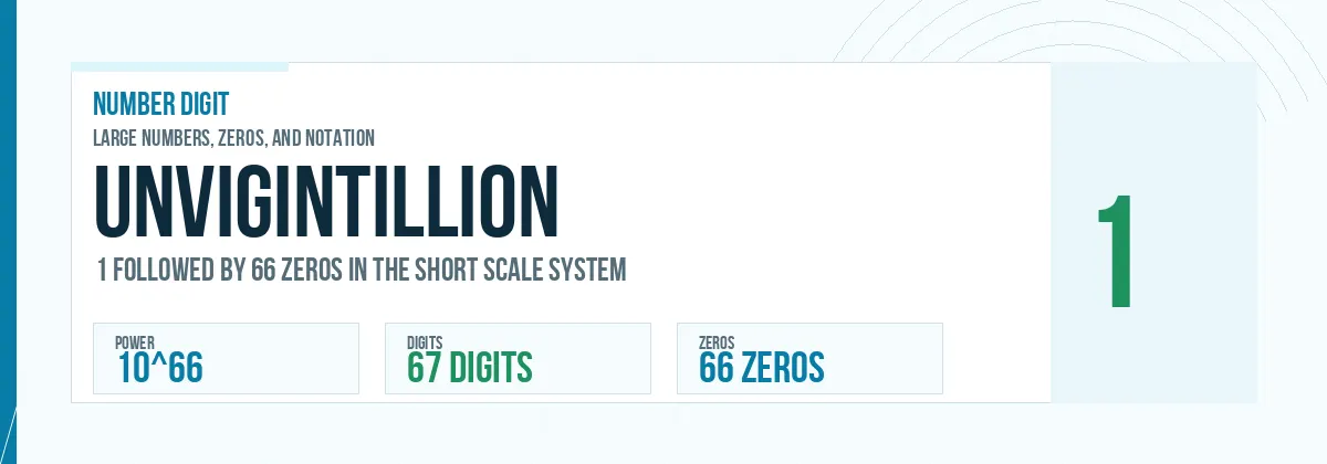 Unvigintillion number: 10^66 with 66 zeros